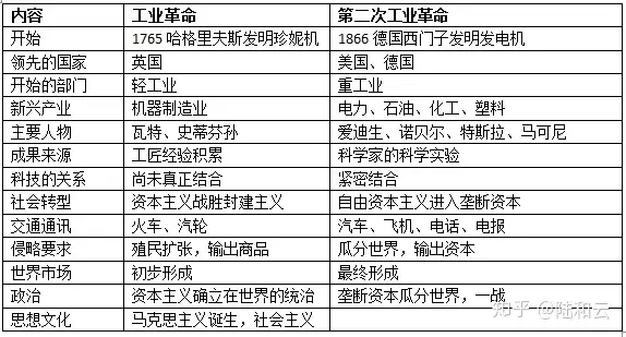 高考历史必背要点总结9 资本主义世界市场 知乎
