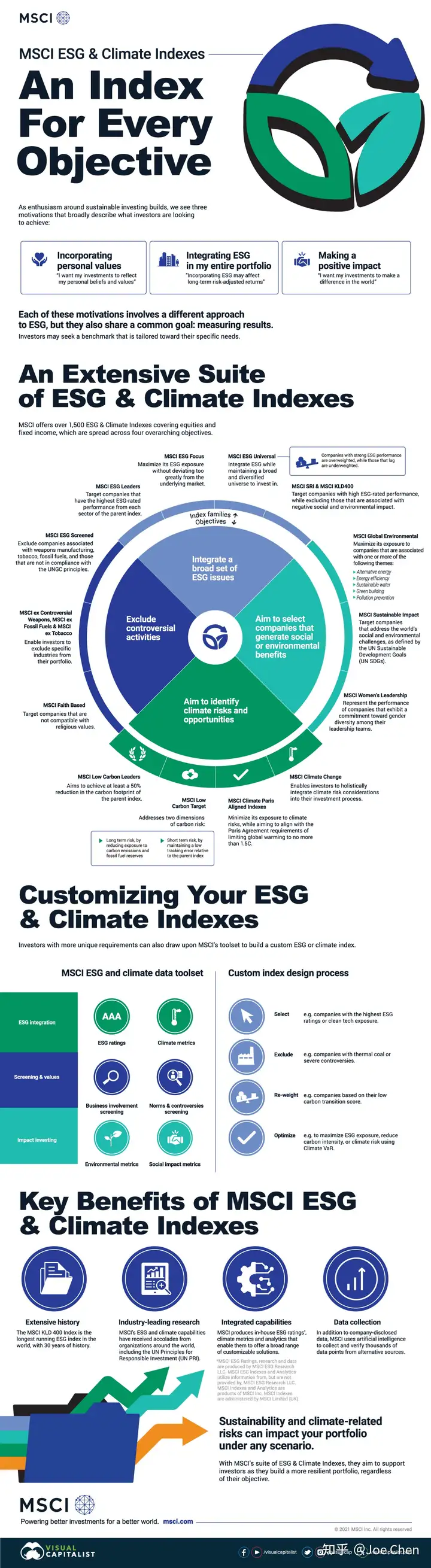 MSCI ESG 指数简介