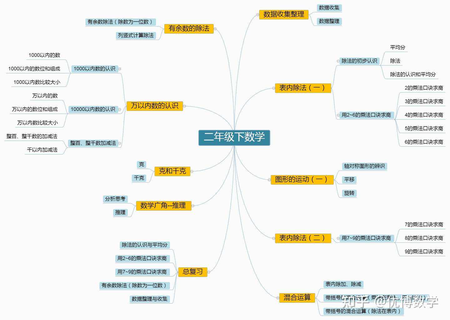 二年级数学要学习哪些内容 怎样学好二年级数学 知乎