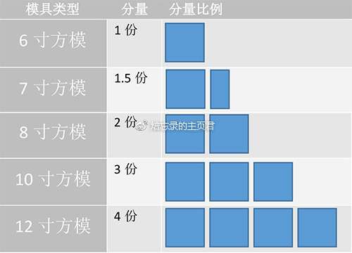 烘焙入门∣计量单位换算宝典