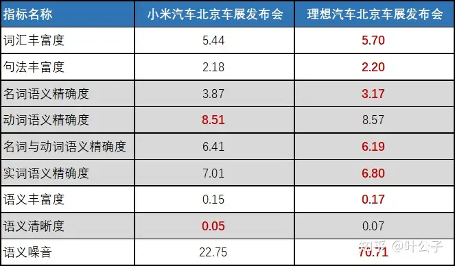 红色的数据代表两个文件中更难懂的一个