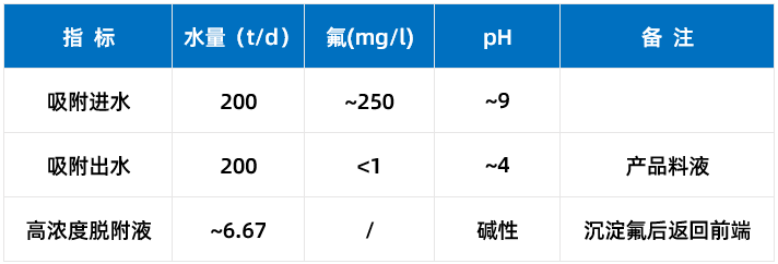 废旧磷酸铁锂电池回收料液除氟