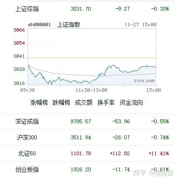 11月27日a股收评北证50指数放量大涨成为游资新焦点