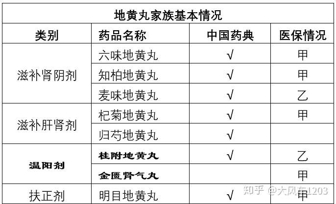 8种地黄丸功效 知乎