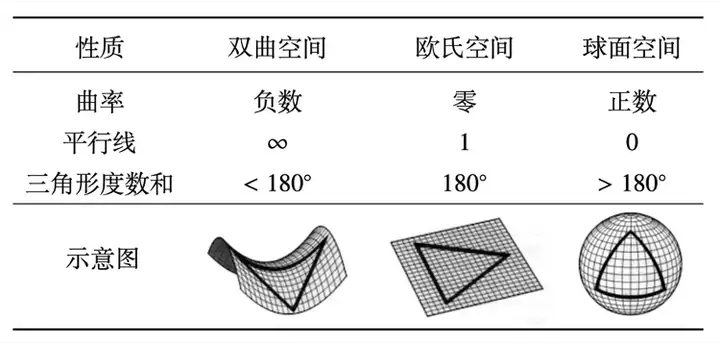 双曲空间、欧氏空间及球面空间的对比