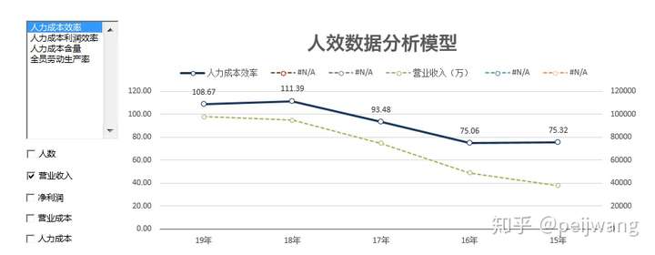 我用動態圖表做了一家上市公司真實數據的人效分析