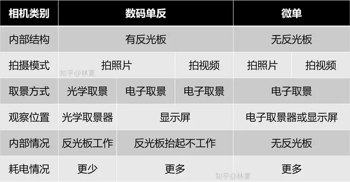 数码单反和微单不同使用情境的情况