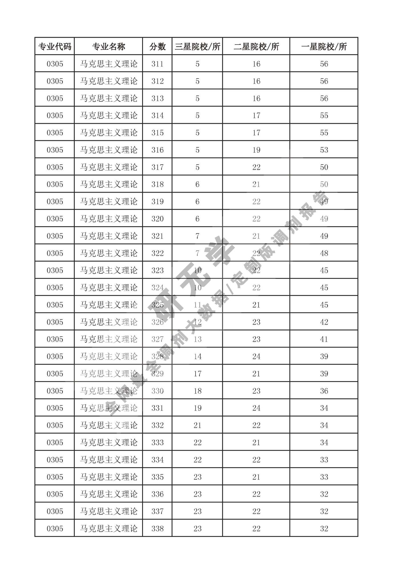 22调剂 0305马克思主义理论292 423各分数段调剂成功率分析 知乎