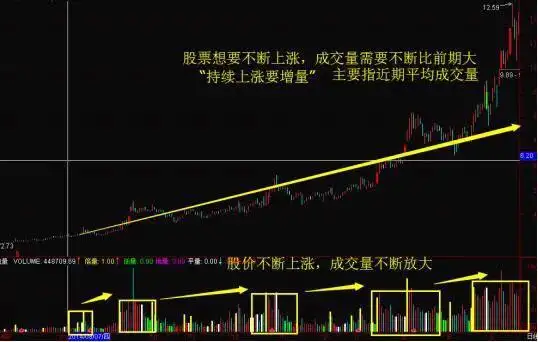 指标之王“成交量”,原来也有口诀,成功率极高