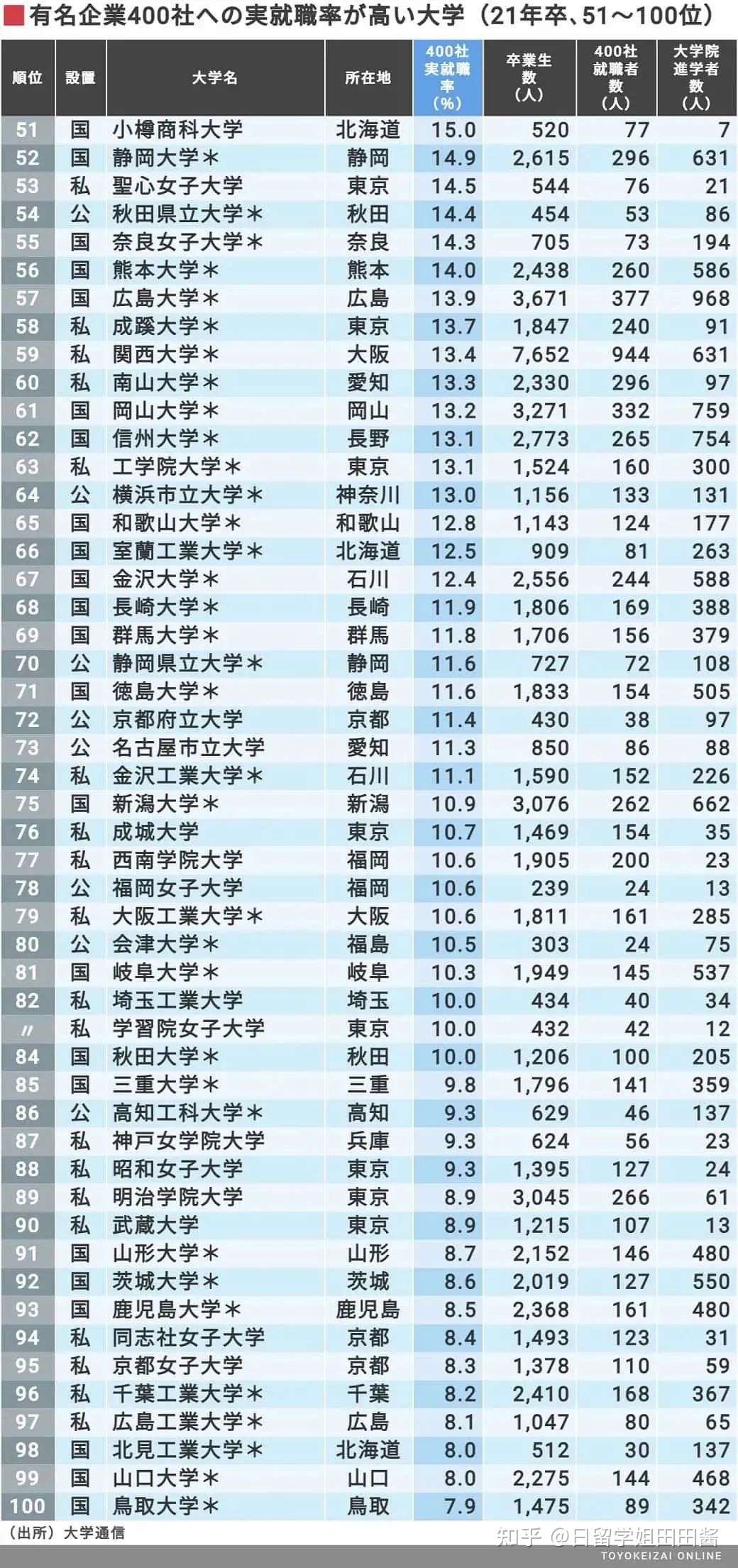 21年日本大学名企实际就职率排名 知乎