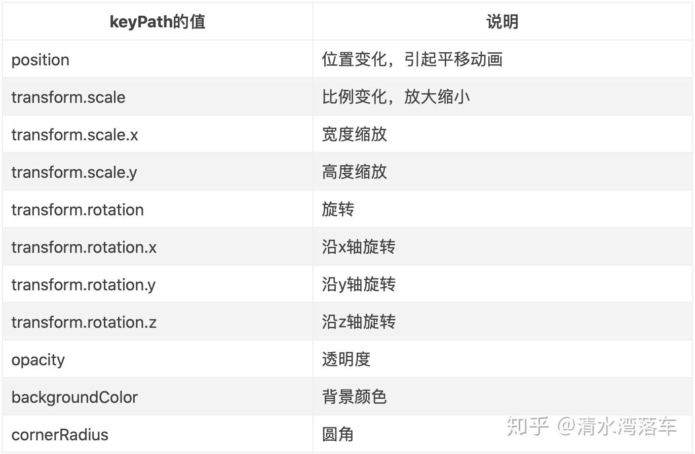 Ios动画基础 知乎