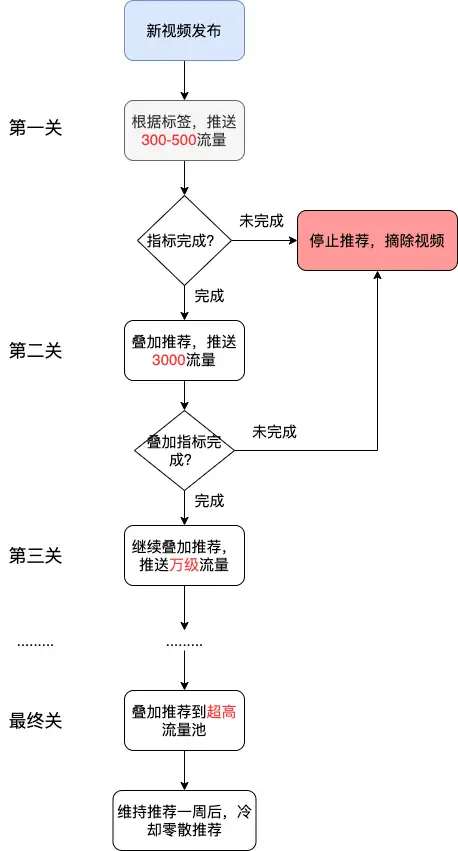 抖音短视频播放量只有500左右播放量，怎么解决？