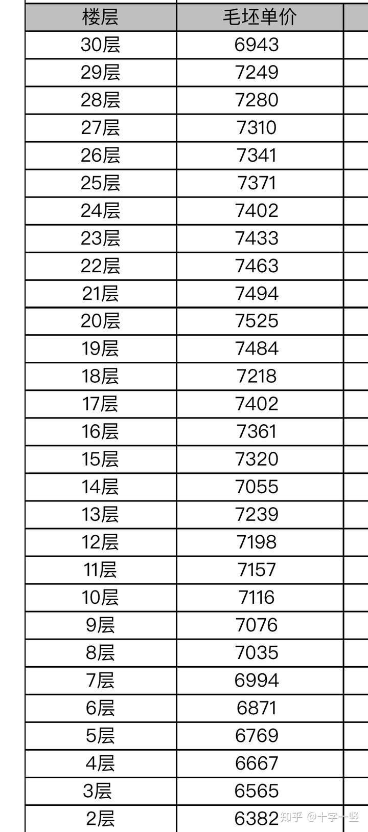 一般而言,越好的楼层开发商定价越高.