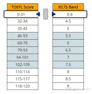 託福100分和雅思7分哪個更簡單?官方發佈分數對照表~ - 知乎