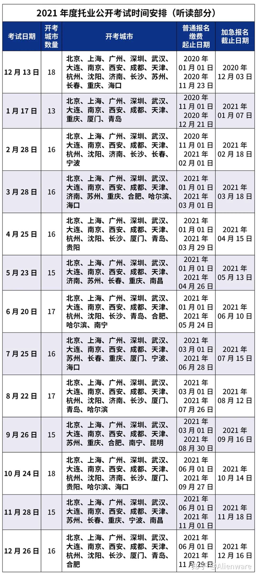 重要通知 2021年托业 Toeic 考试时间安排 完整版 知乎