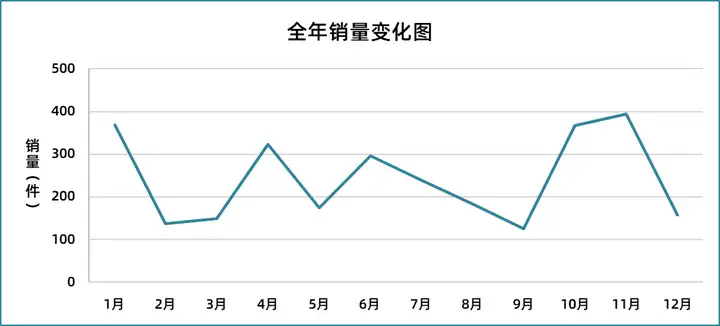 例如,常规情况下,体现数据趋势我们会选择折线图.