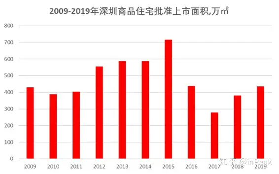 我见证的深圳房价这十年