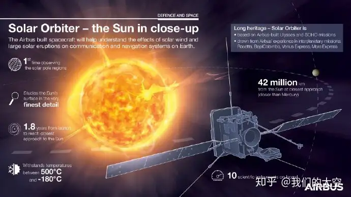 动态·国际航天】奔向太阳！ESA太阳探测器（Solar Orbiter）发射成功