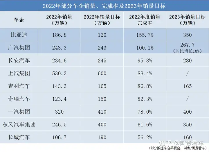 2022年车市增长，但只少数车企完成销量目标，问界仅完成25%不到