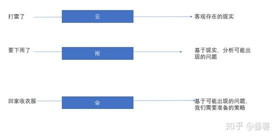 为什么领导觉得我们的表达没有逻辑性 泛售前的沟通技巧 五 灵活运用云雨伞原则 知乎