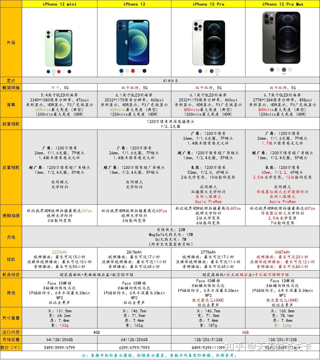 Iphone 12 Iphone 12 Pro Iphone12 Pro Max选哪款 知乎