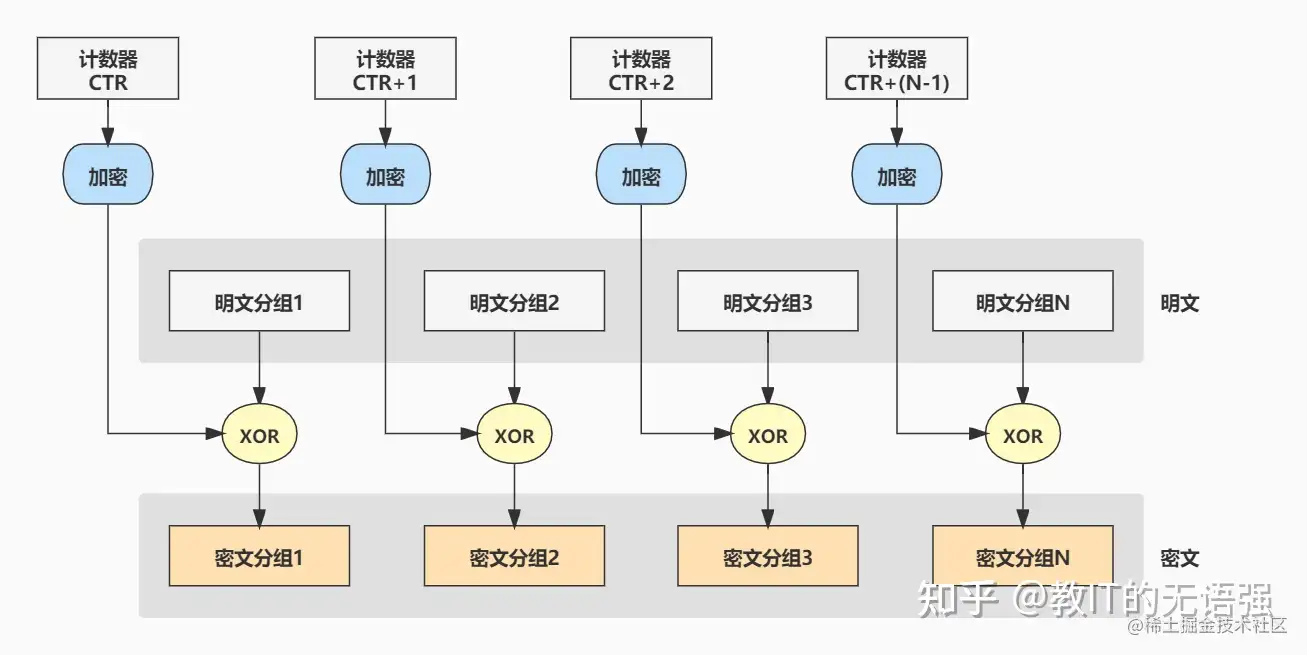 [转]一文搞懂对称加密：加密算法、工作模式、填充方式、代码实现