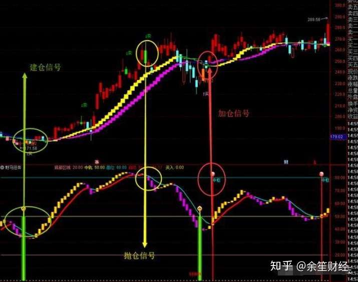 通达信 绝杀吸筹 指标 主力吸筹 抓住黄金坑买点 附源码 知乎