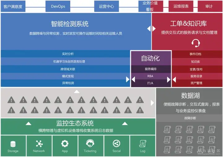 AIOps产品与架构浅析