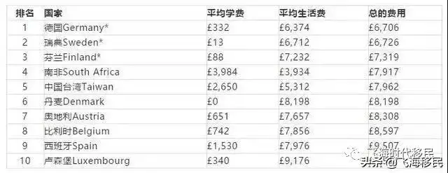 最新各国留学费用排行榜：最高和最低Top10
