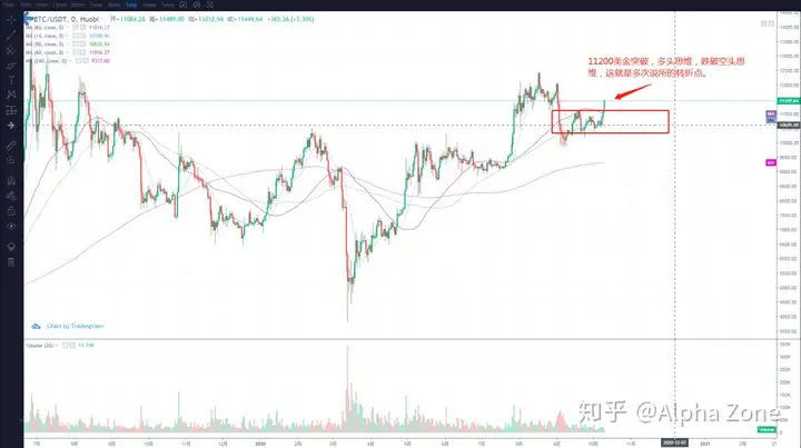 最新行情分析比特币突破11200美金，接下来如何操作？插图