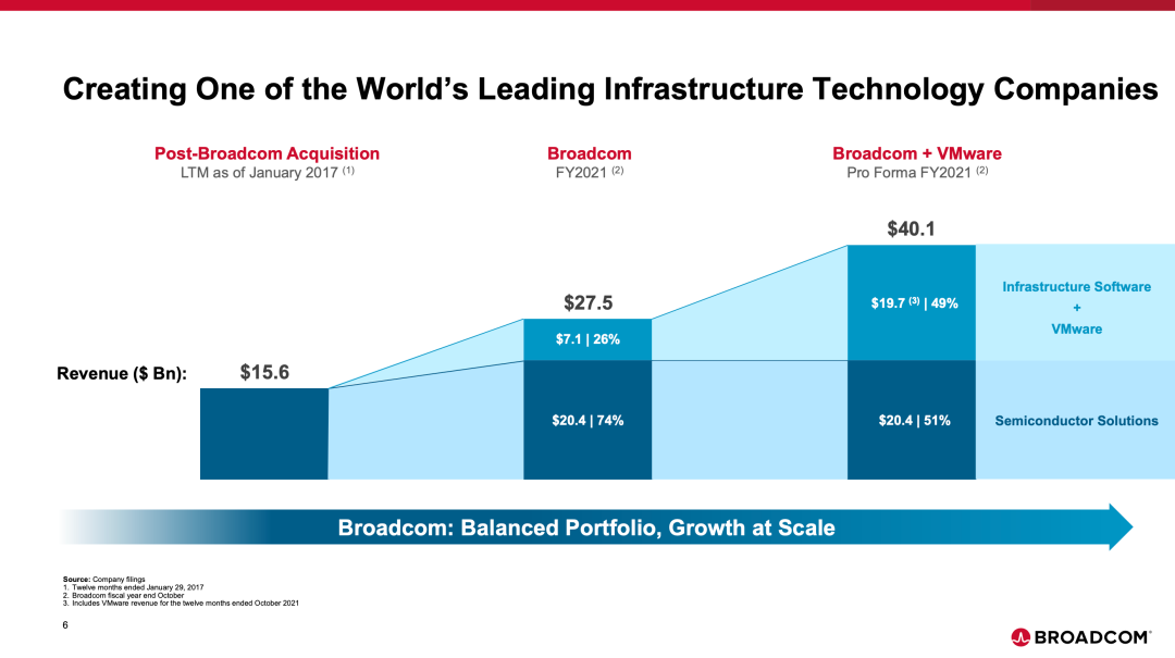 图片[6]-官宣：博通 610 亿美元收购 VMware-IDC系统交流芒竹圈子-芒竹博客