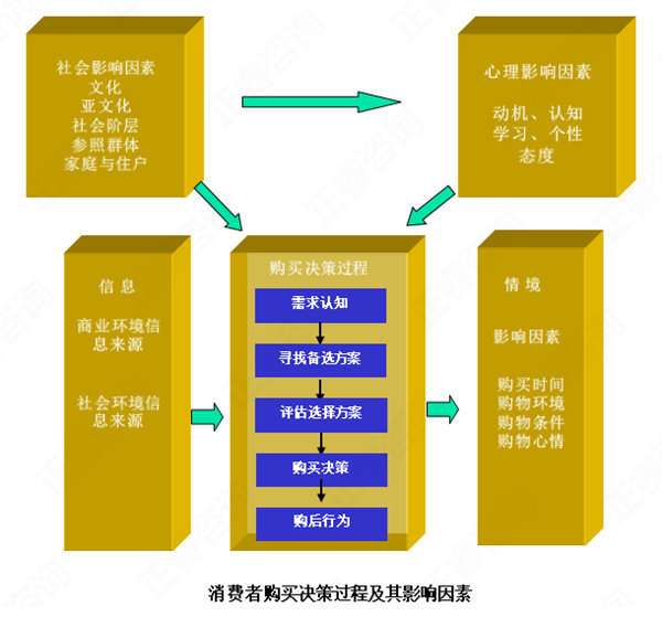 影响消费者购买行为的因素有哪些 知乎