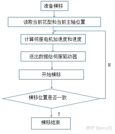 經編機電子橫移控制器設計方案