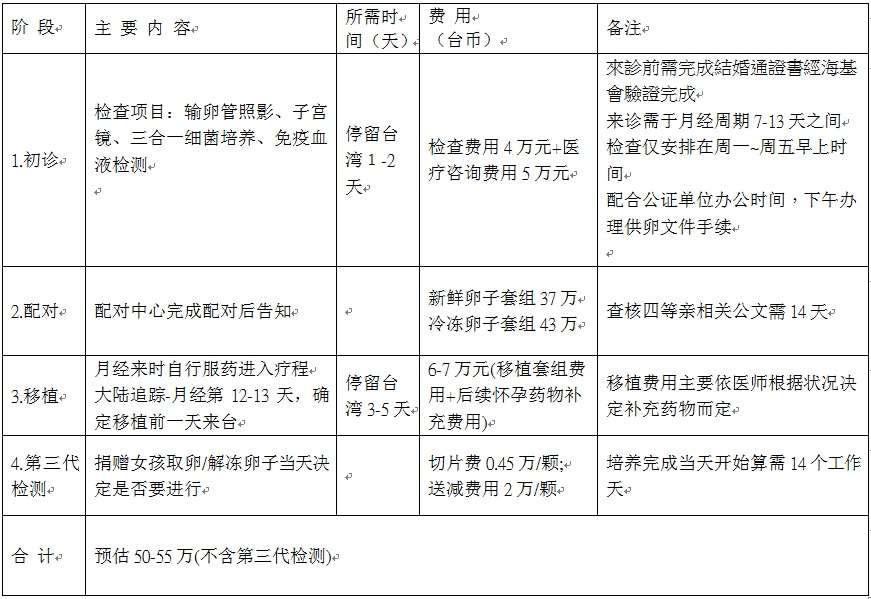 Stork 自卵 供卵 凍卵療程懶人包 知乎