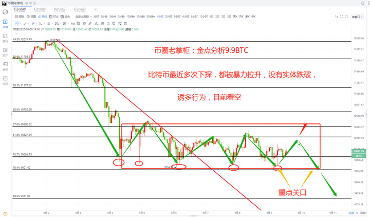 币圈老掌柜:比特币价值区诱多 币圈老掌柜:比特币价值区诱多