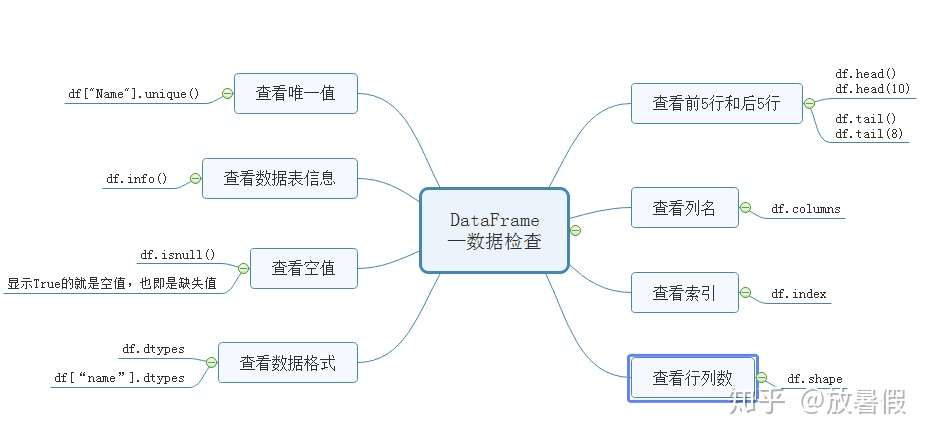 放暑假的python入门攻略 十六 Dataframe的创建与导入和检查 知乎