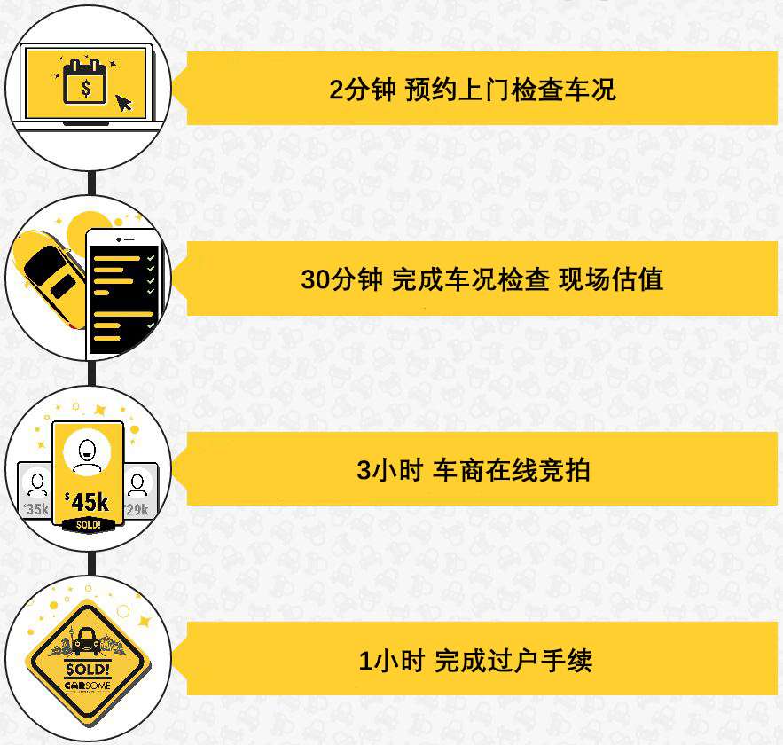 戈壁投资的东南亚 车置宝 瞄准当地二手车450万次的年交易量 知乎