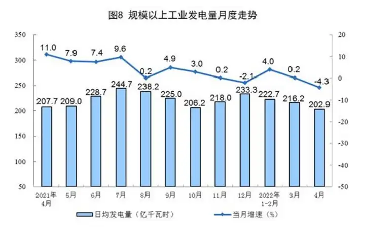 4月原煤产量同比增10.7% 发电量同比降4.3%