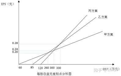 资本结构优化每股收益分析法