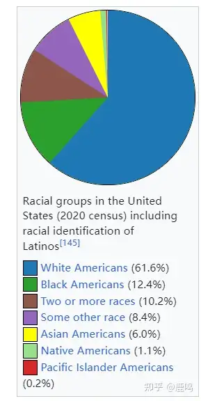 美国人口结构族群各种分布