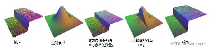 从0到1学Python丨图像平滑方法的两种非线性滤波：中值滤波、双边滤波