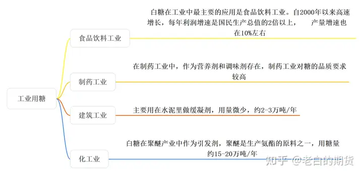 老白的白糖期货（基本面分析实用版）