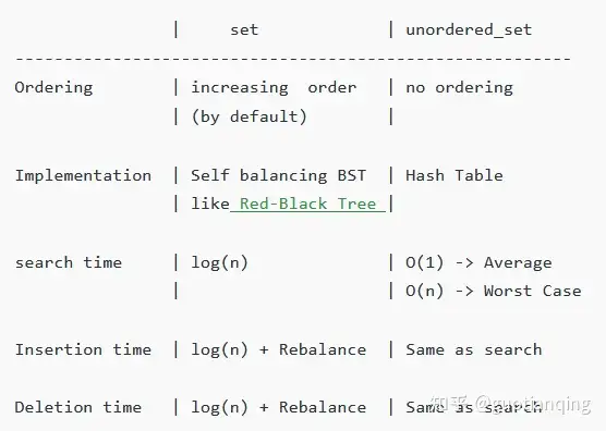 c++中set和unordered_set的区别