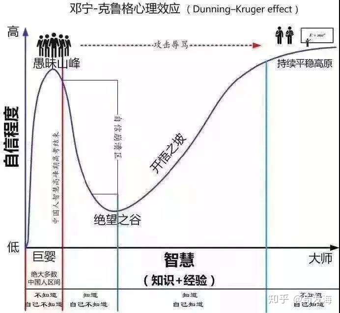 邓宁-克鲁格心理效应