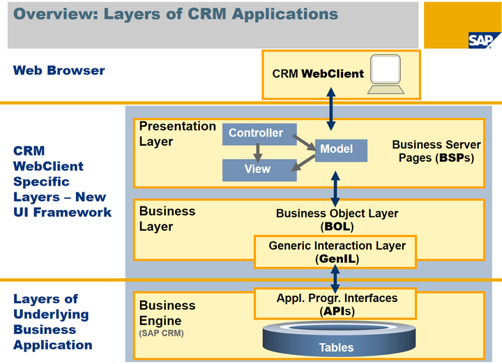 SAP CRM的Genil层和Hybris的jalo模型是什么