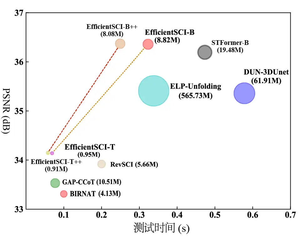 顶刊IJCV 2024 | EfficientSCI++：高效的视频单曝光压缩成像重建框架