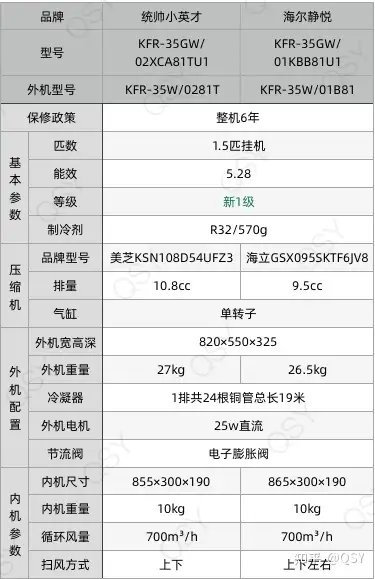 拆空调289丨统帅小英才1.5匹新一级稀有的美芝10.8cc压缩机单排冷凝器- 知乎