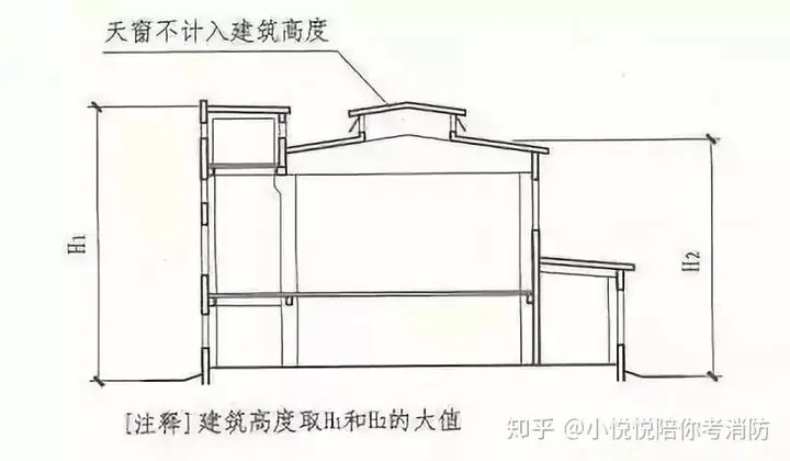 建筑高度和建筑层数的判定方法