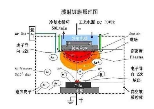 凯德利冷水机在真空镀膜设备的应用,一文看懂