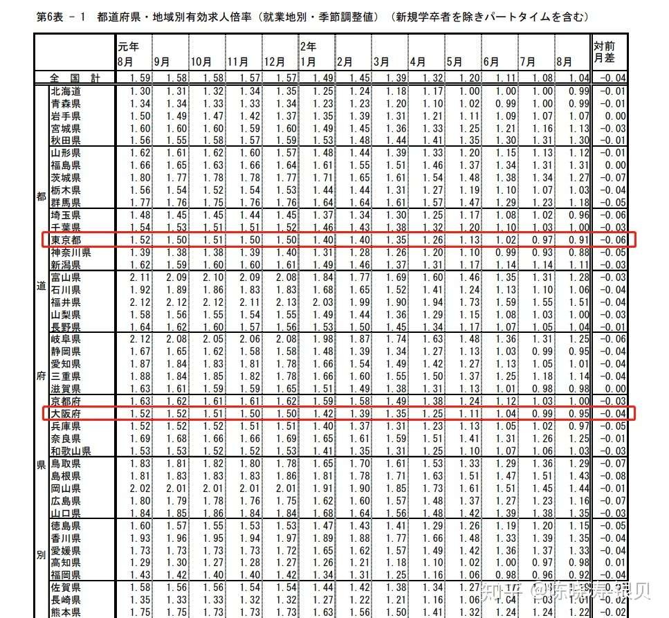 东京大阪有效求人倍率双双跌破1 日本就业寒冬已经来临 知乎